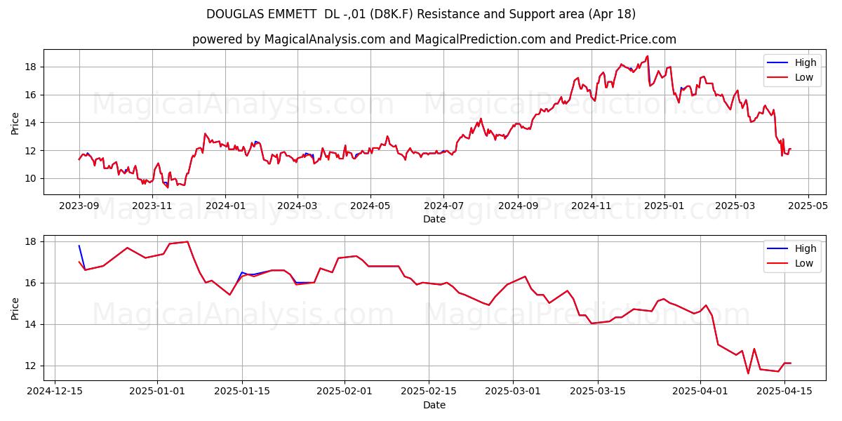  DOUGLAS EMMETT  DL -,01 (D8K.F) Support and Resistance area (18 Apr) 