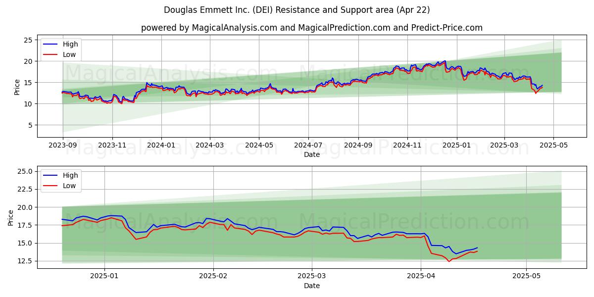  Douglas Emmett Inc. (DEI) Support and Resistance area (22 Apr) 