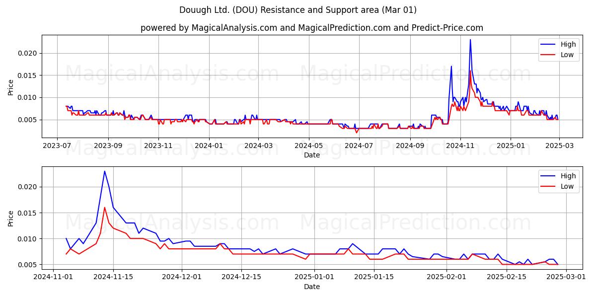 Douugh Ltd. (DOU) Support and Resistance area (01 Mar) 