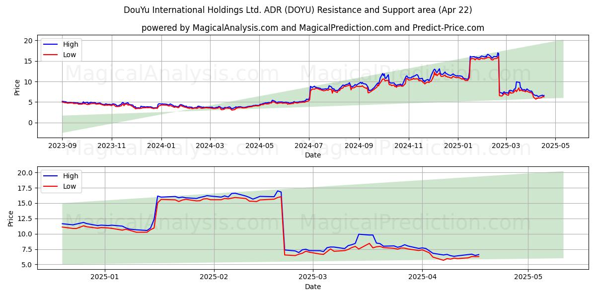  DouYu International Holdings Ltd. ADR (DOYU) Support and Resistance area (22 Apr) 