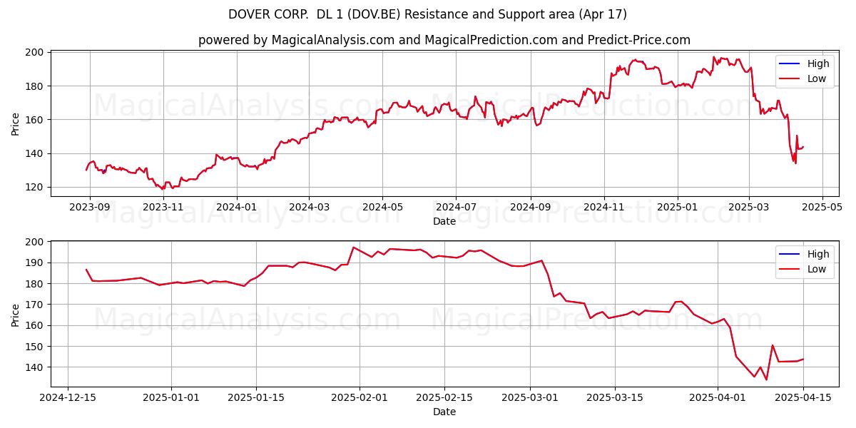  DOVER CORP.  DL 1 (DOV.BE) Support and Resistance area (17 Apr) 