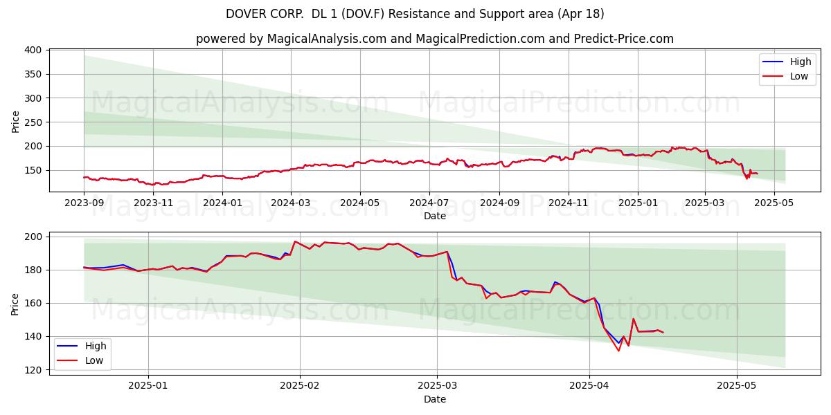  DOVER CORP.  DL 1 (DOV.F) Support and Resistance area (18 Apr) 