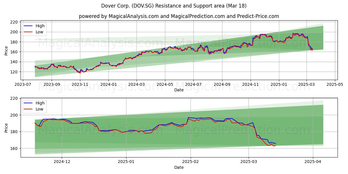 Dover Corp. (DOV.SG) Support and Resistance area (18 Mar) 