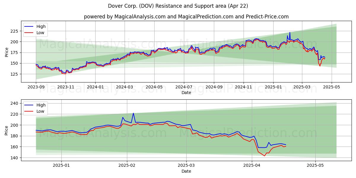  Dover Corp. (DOV) Support and Resistance area (22 Apr) 