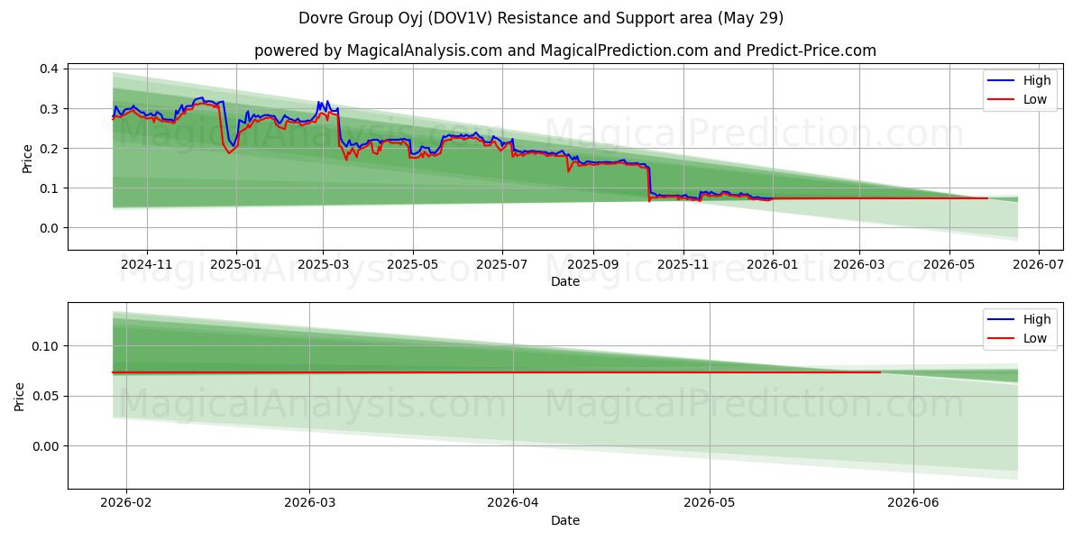  Dovre Group Oyj (DOV1V) Support and Resistance area (28 May) 