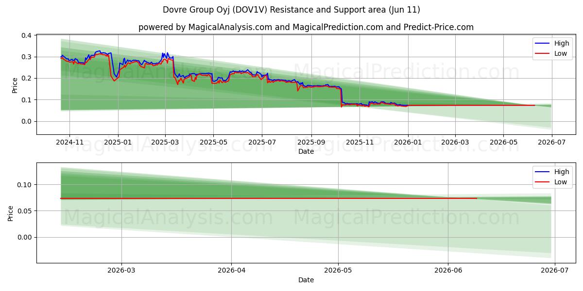  Dovre Group Oyj (DOV1V) Support and Resistance area (10 Jun) 