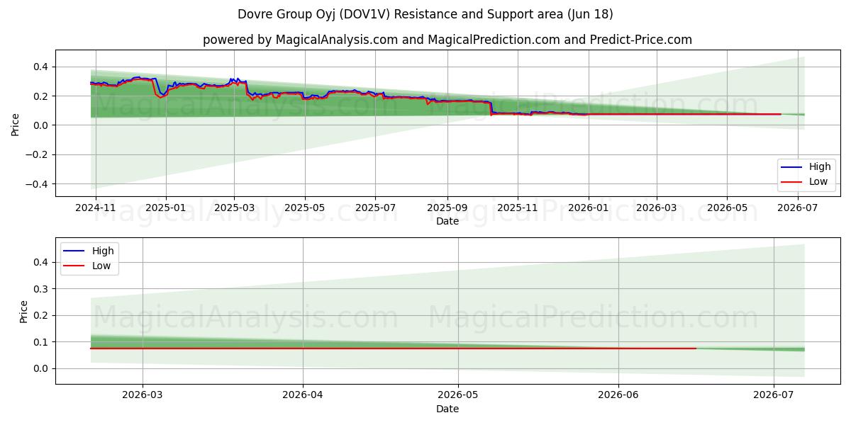  Dovre Group Oyj (DOV1V) Support and Resistance area (17 Jun) 