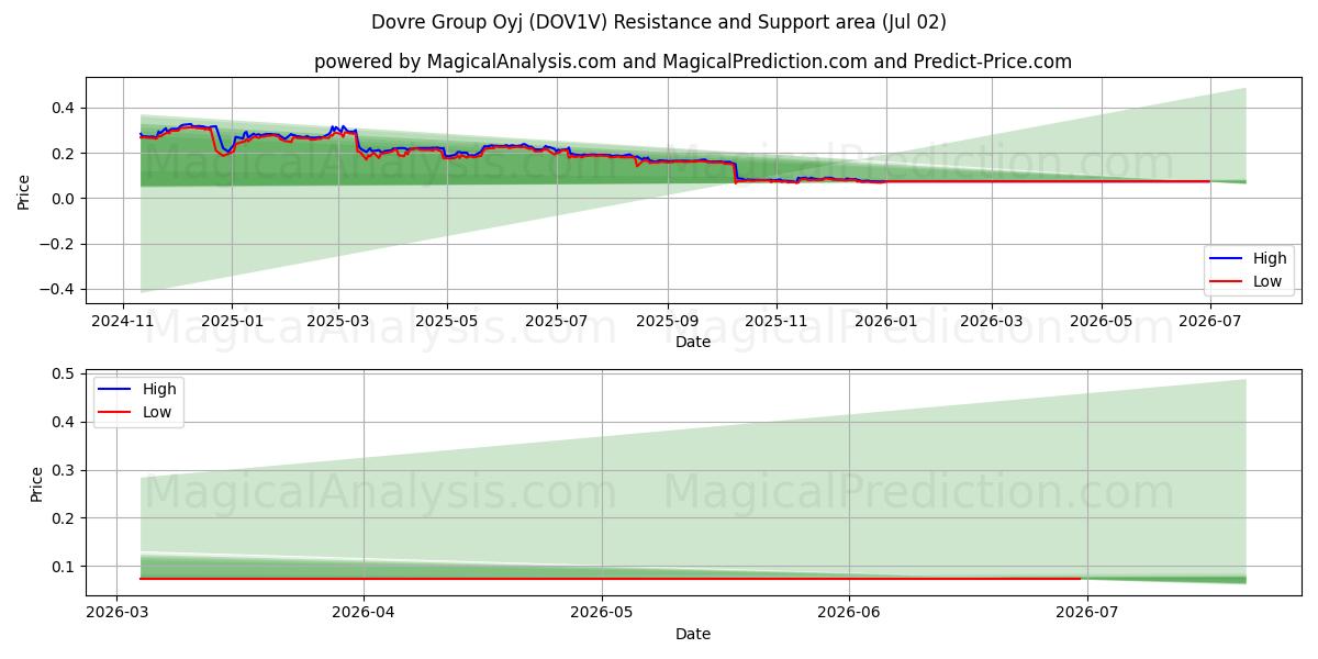  Dovre Group Oyj (DOV1V) Support and Resistance area (01 Jul) 