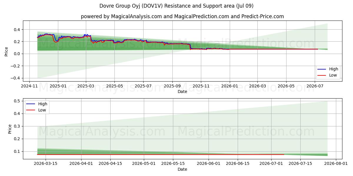  Dovre Group Oyj (DOV1V) Support and Resistance area (08 Jul) 
