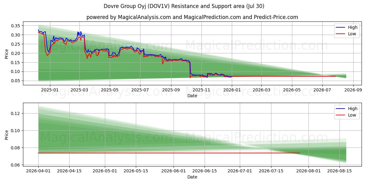  Dovre Group Oyj (DOV1V) Support and Resistance area (29 Jul) 