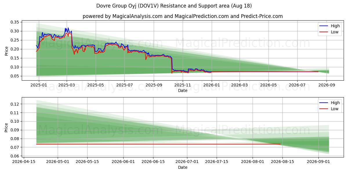  Dovre Group Oyj (DOV1V) Support and Resistance area (17 Aug) 