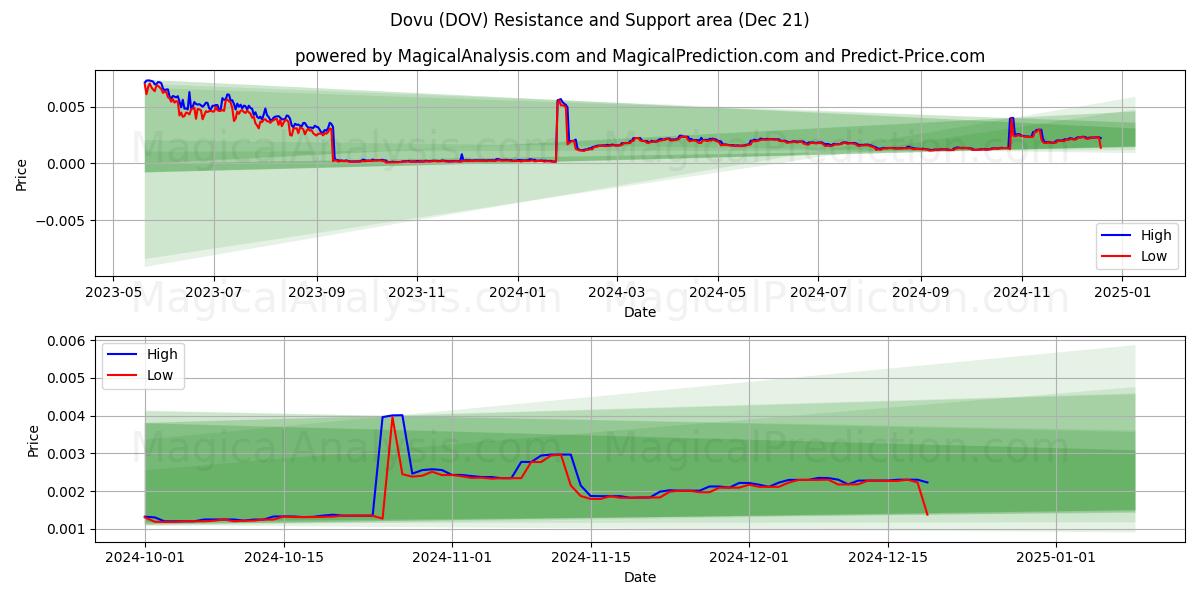  Dovu (DOV) Support and Resistance area (21 Dec) 