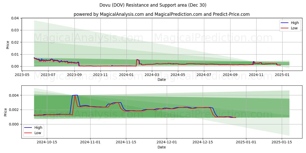  Dovu (DOV) Support and Resistance area (30 Dec) 