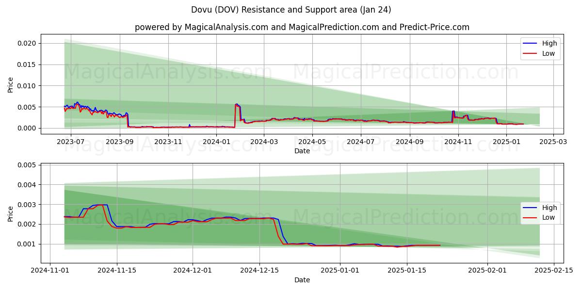  دوو (DOV) Support and Resistance area (24 Jan) 