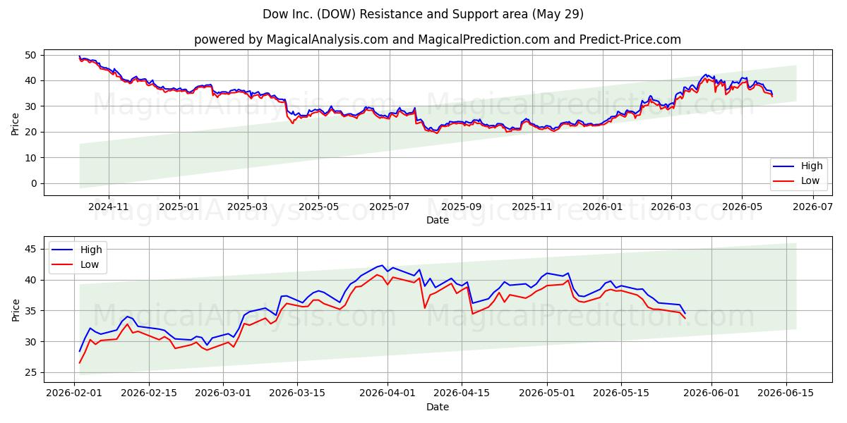  Dow Inc. (DOW) Support and Resistance area (28 May) 