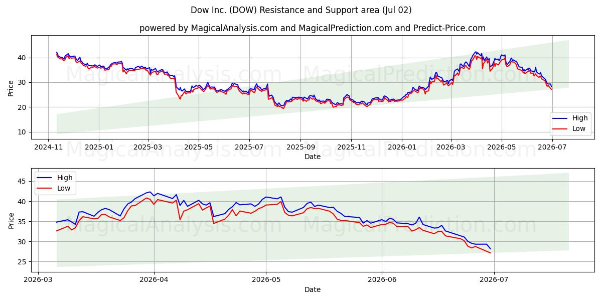  Dow Inc. (DOW) Support and Resistance area (01 Jul) 