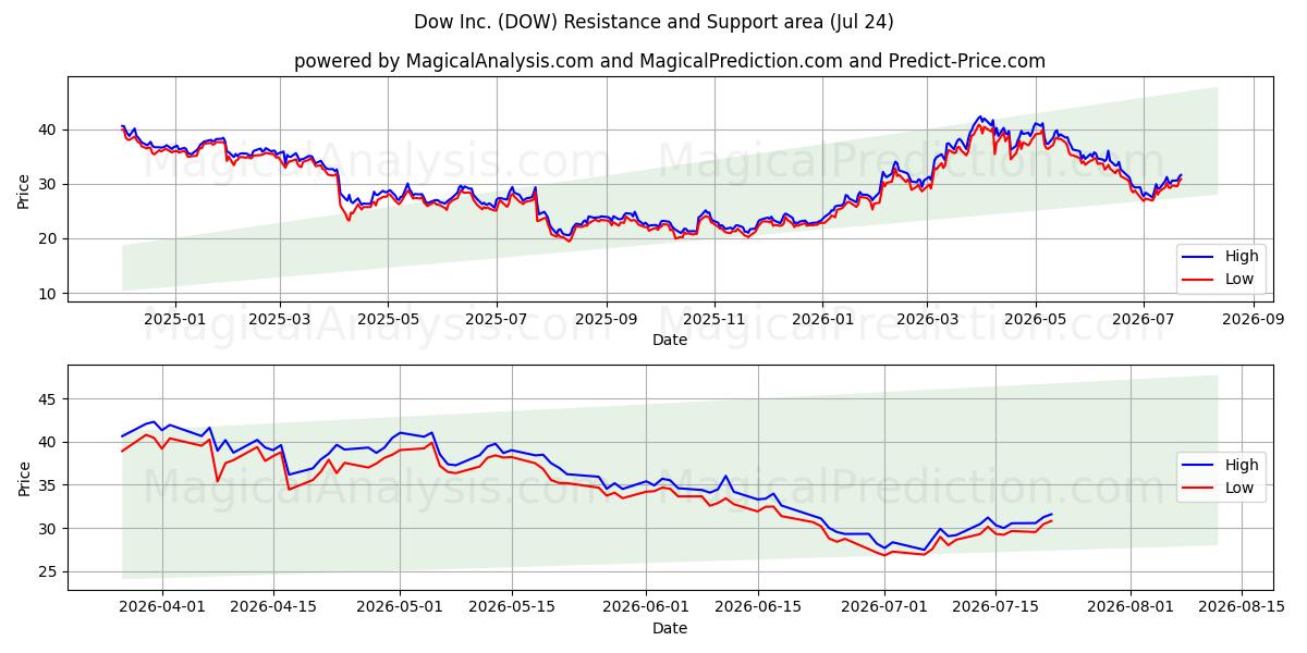  Dow Inc. (DOW) Support and Resistance area (23 Jul) 