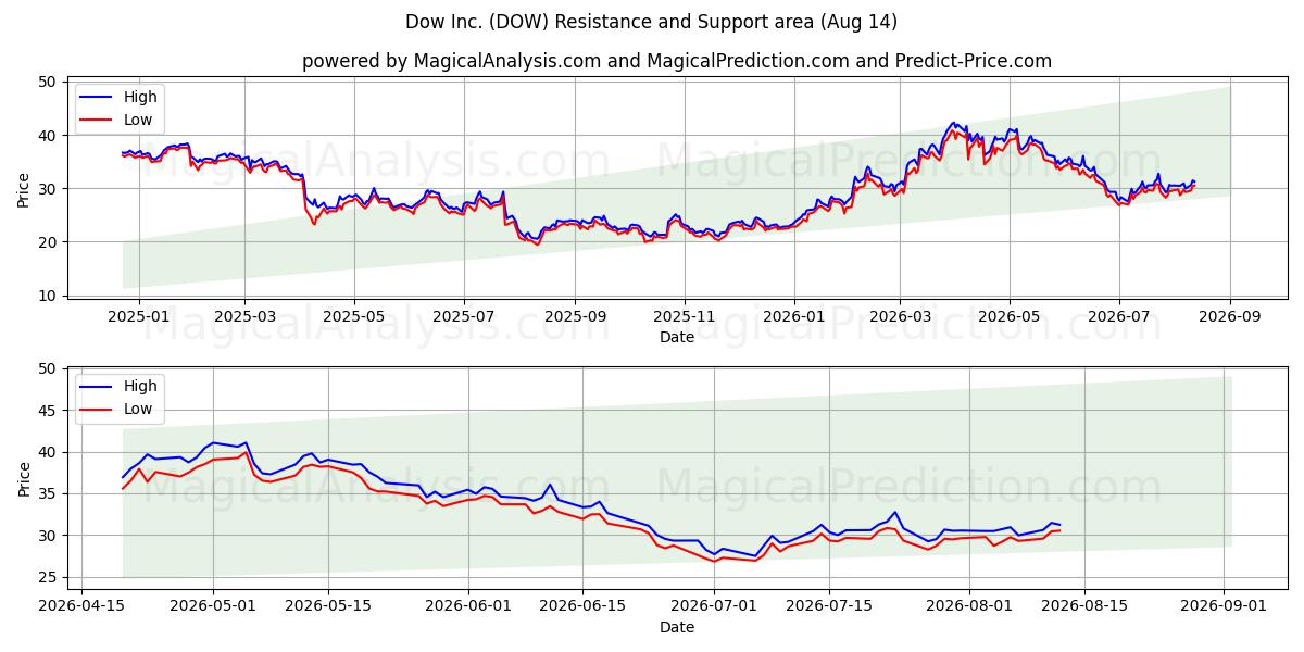  Dow Inc. (DOW) Support and Resistance area (13 Aug) 
