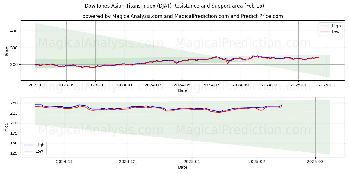  مؤشر داو جونز الآسيوي تايتنز (DJAT) Support and Resistance area (04 Feb) 