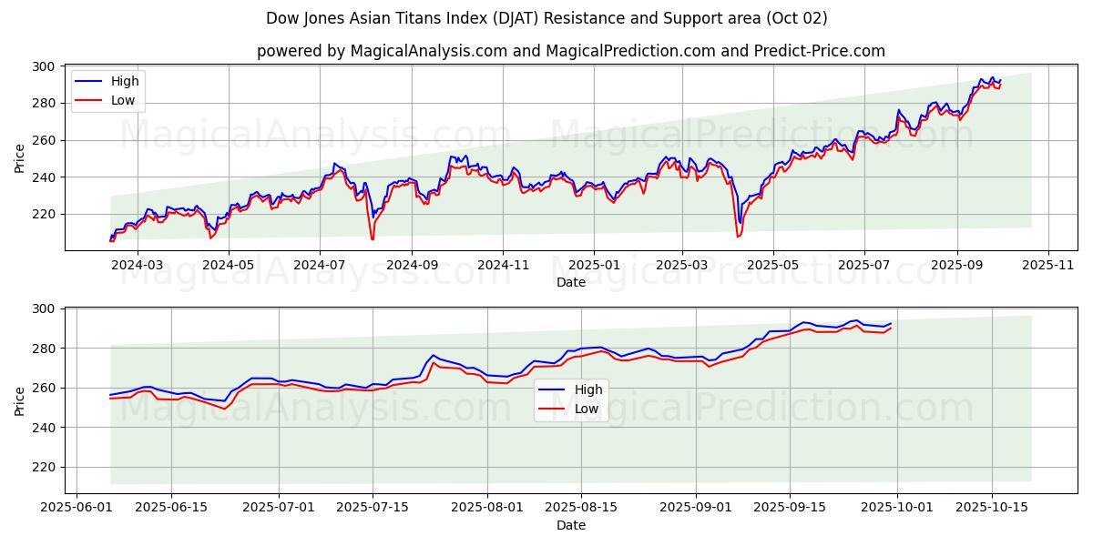  Indice Dow Jones Asian Titans (DJAT) Support and Resistance area (01 Oct) 