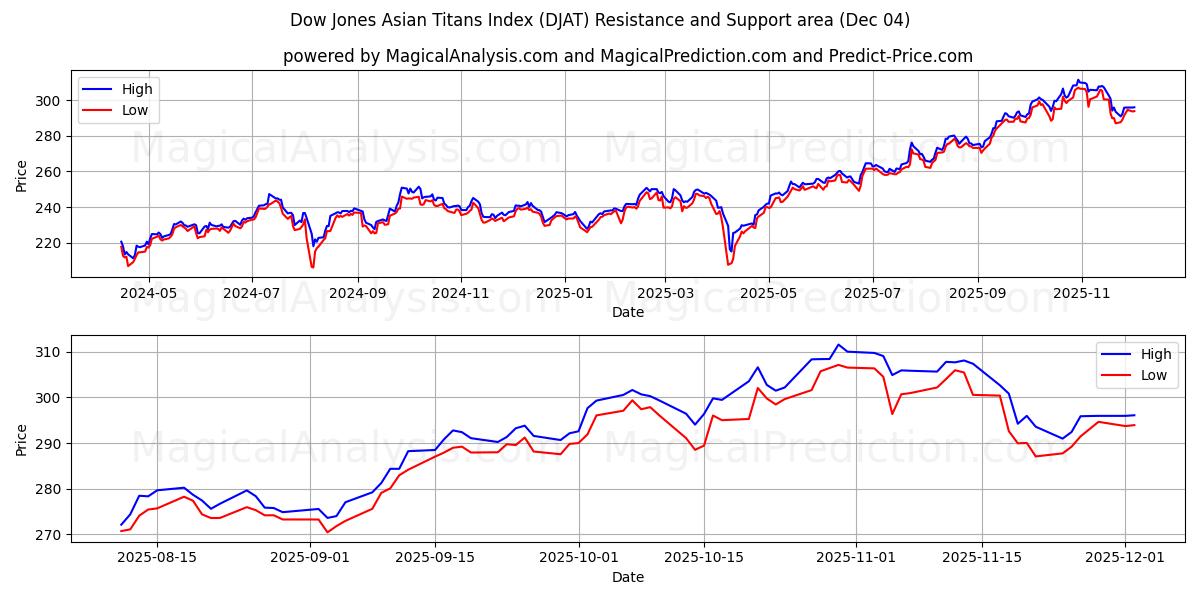  Índice Dow Jones de Titãs Asiáticos (DJAT) Support and Resistance area (03 Dec) 