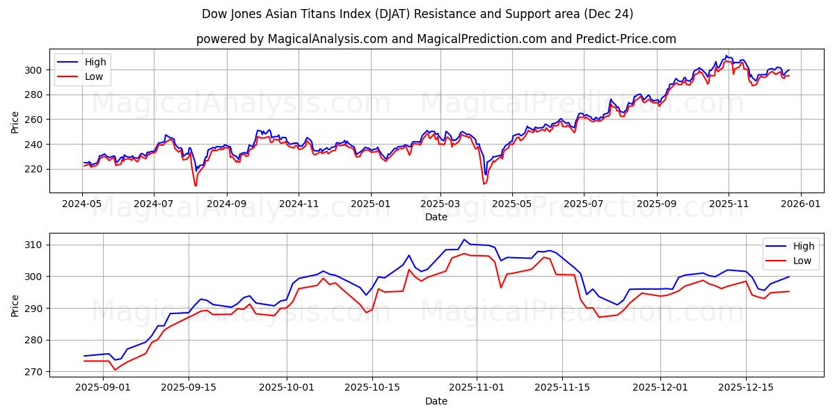  Dow Jones Asian Titans Index (DJAT) Support and Resistance area (23 Dec) 