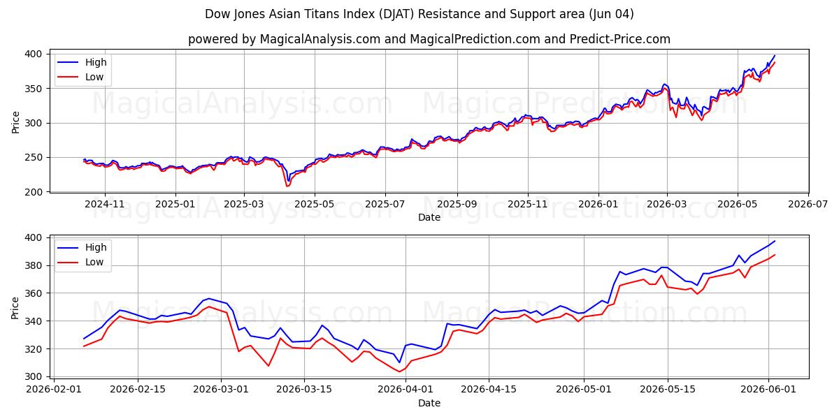  Dow Jones Asian Titans -indeksi (DJAT) Support and Resistance area (02 Jun) 