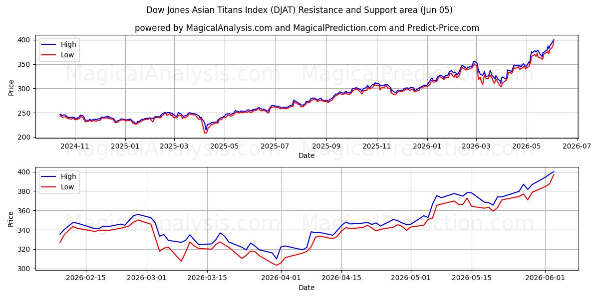  Dow Jones Asian Titans Index (DJAT) Support and Resistance area (04 Jun) 