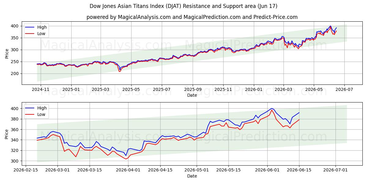  شاخص تایتان های آسیایی داوجونز (DJAT) Support and Resistance area (08 Jun) 