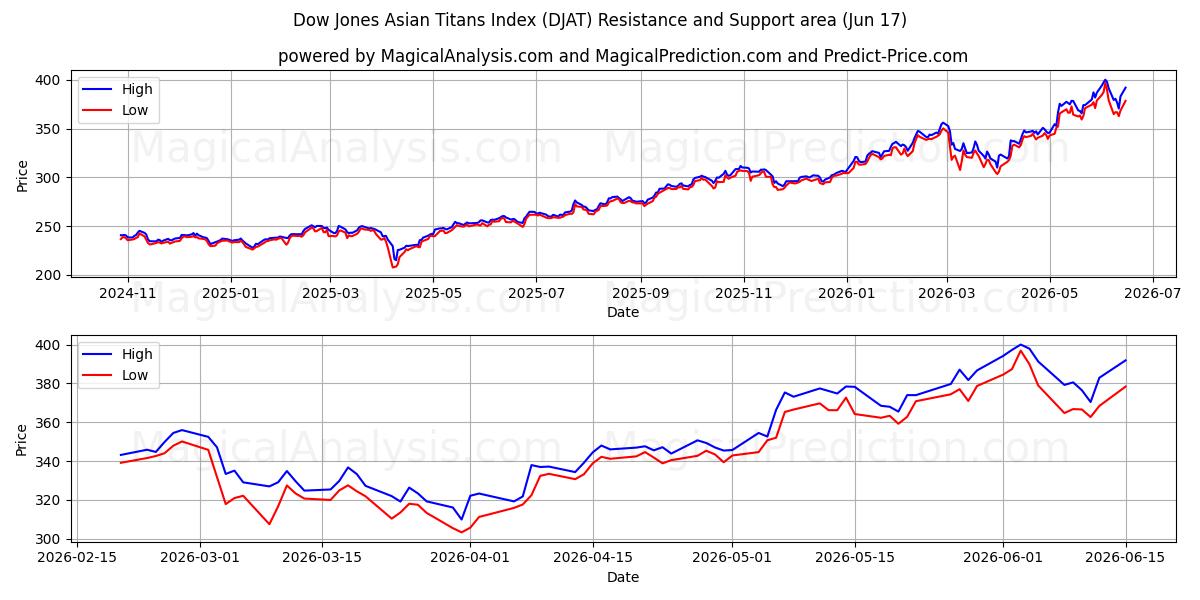  Dow Jones Asian Titans Index (DJAT) Support and Resistance area (09 Jun) 