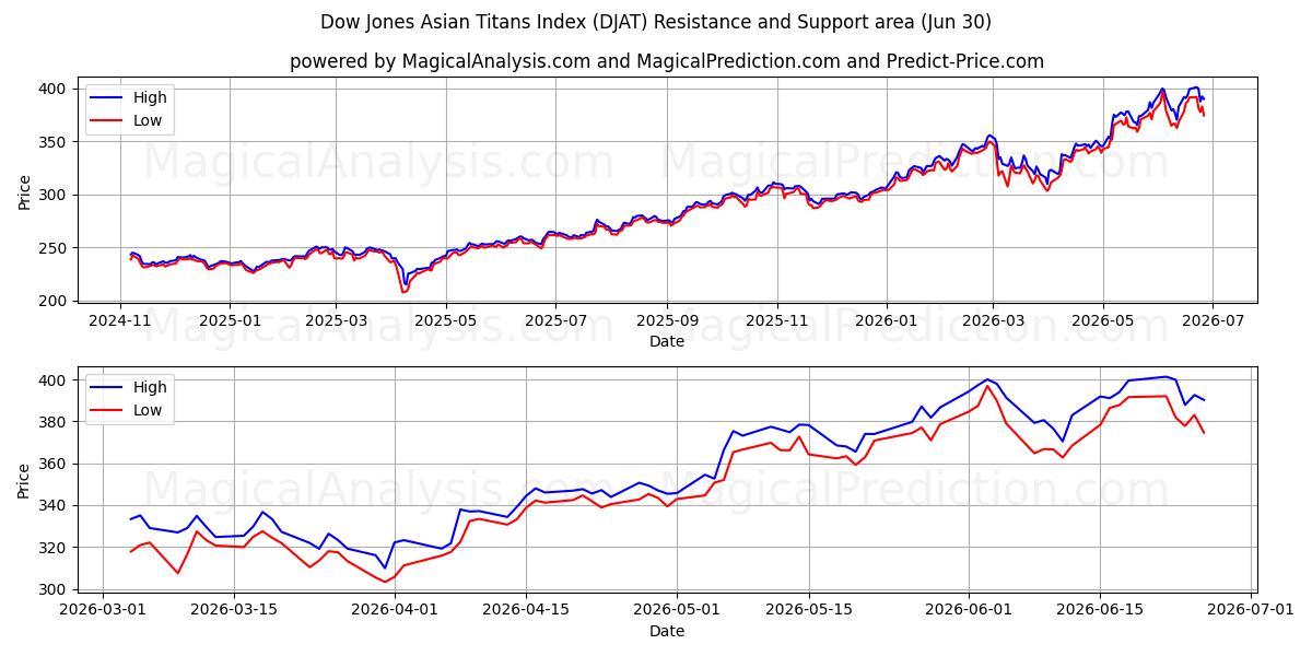  شاخص تایتان های آسیایی داوجونز (DJAT) Support and Resistance area (29 Jun) 