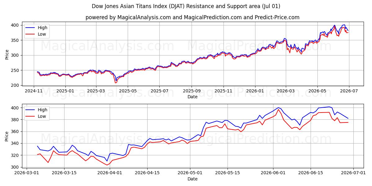  Dow Jones Asian Titans-index (DJAT) Support and Resistance area (30 Jun) 