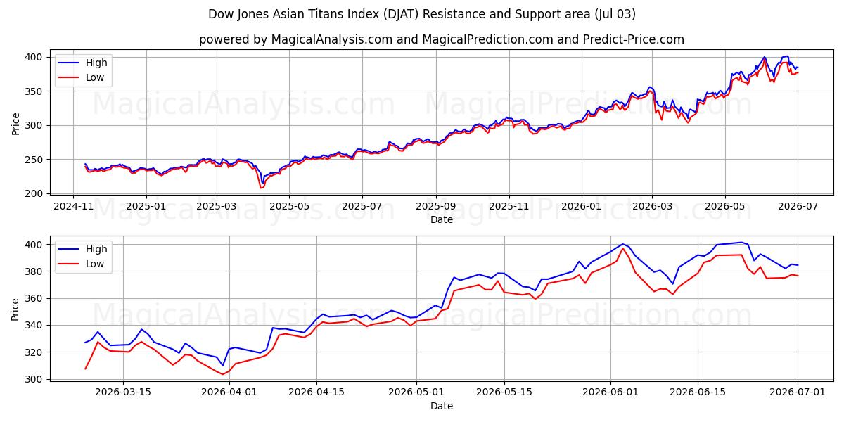  Indice Dow Jones Asian Titans (DJAT) Support and Resistance area (02 Jul) 