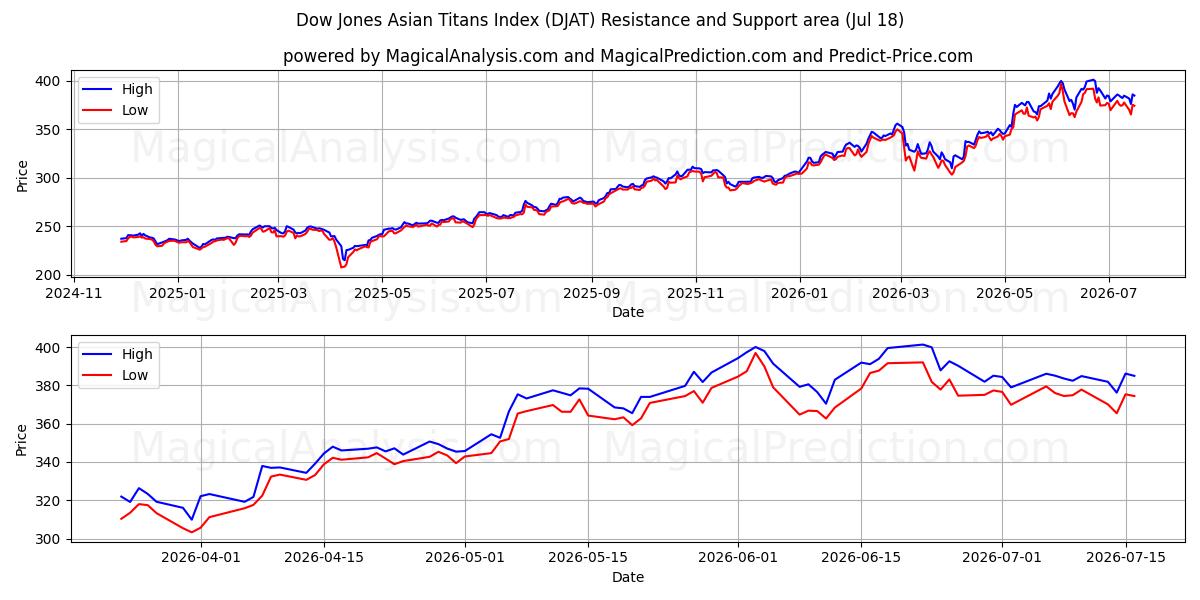  مؤشر داو جونز الآسيوي تايتنز (DJAT) Support and Resistance area (17 Jul) 