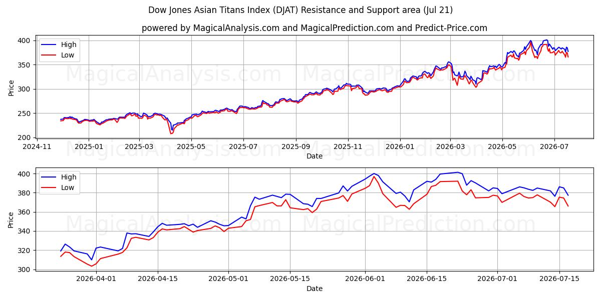  Dow Jones Asian Titans Index (DJAT) Support and Resistance area (20 Jul) 