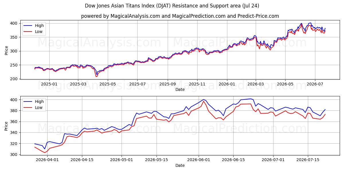  Indice Dow Jones Asian Titans (DJAT) Support and Resistance area (23 Jul) 