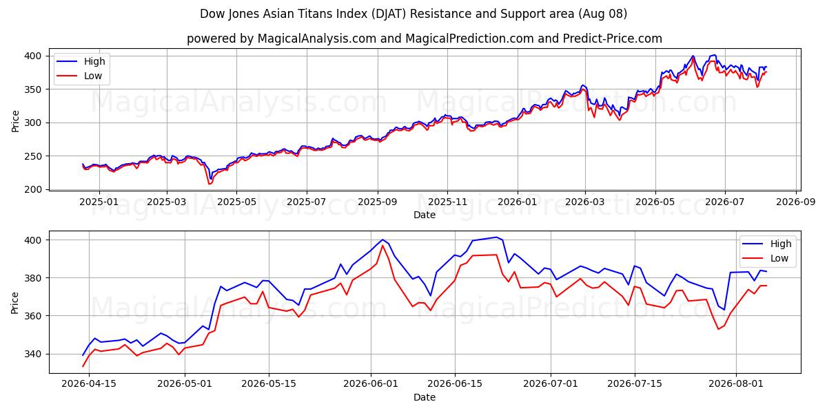  Dow Jones Asian Titans Index (DJAT) Support and Resistance area (07 Aug) 