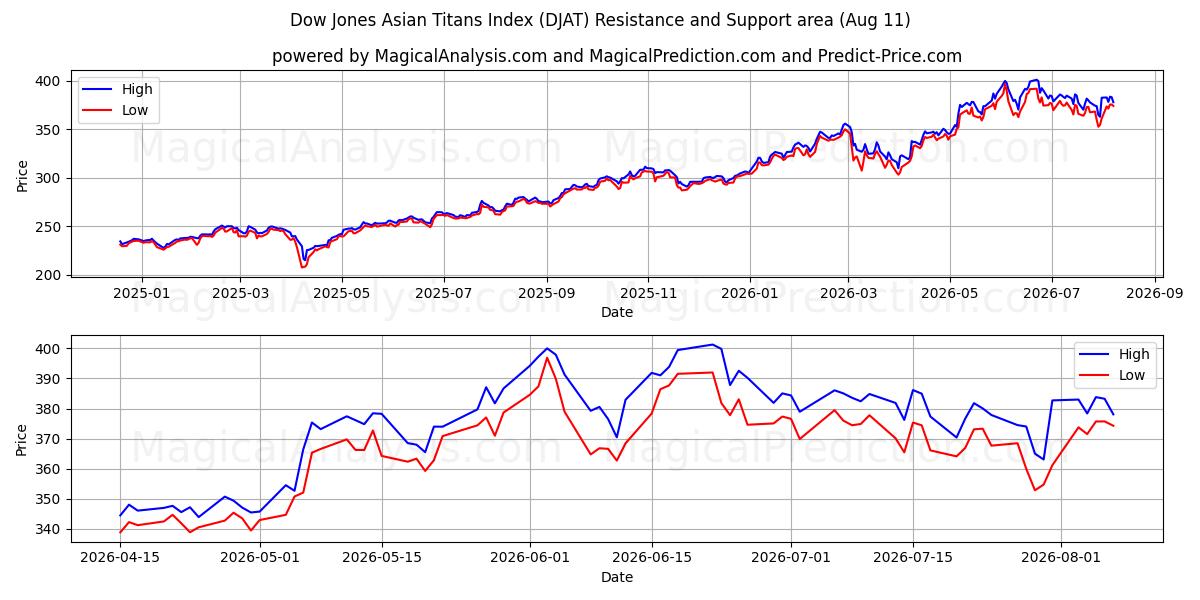  مؤشر داو جونز الآسيوي تايتنز (DJAT) Support and Resistance area (10 Aug) 