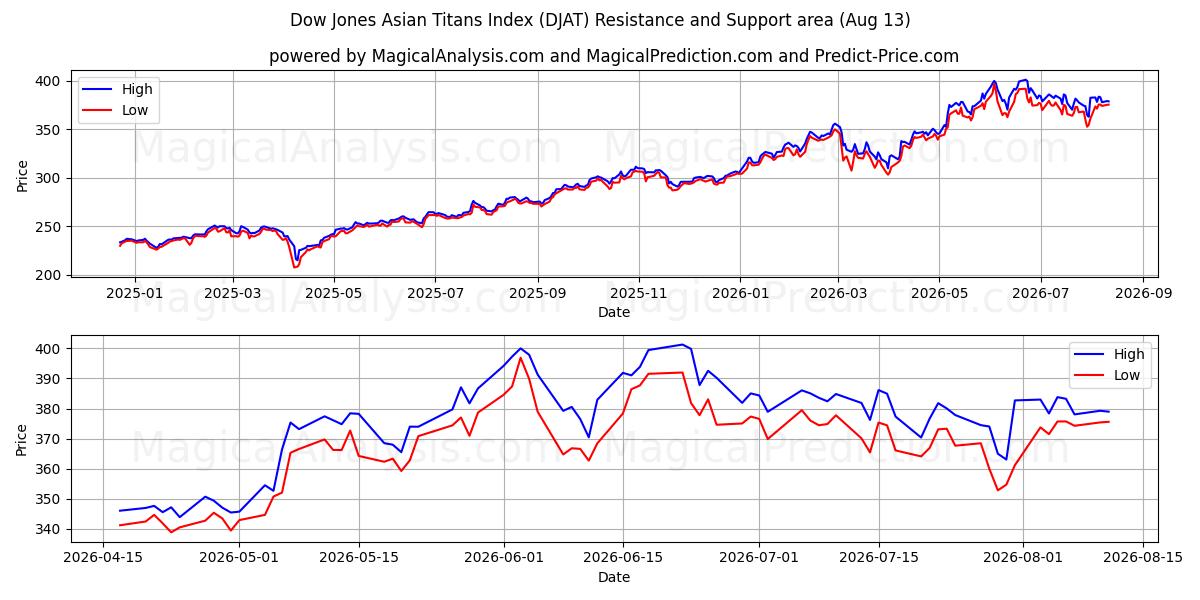  شاخص تایتان های آسیایی داوجونز (DJAT) Support and Resistance area (11 Aug) 