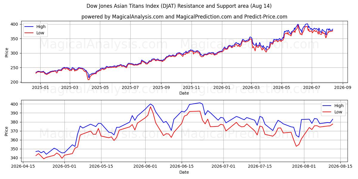  डॉव जोन्स एशियन टाइटन्स इंडेक्स (DJAT) Support and Resistance area (12 Aug) 