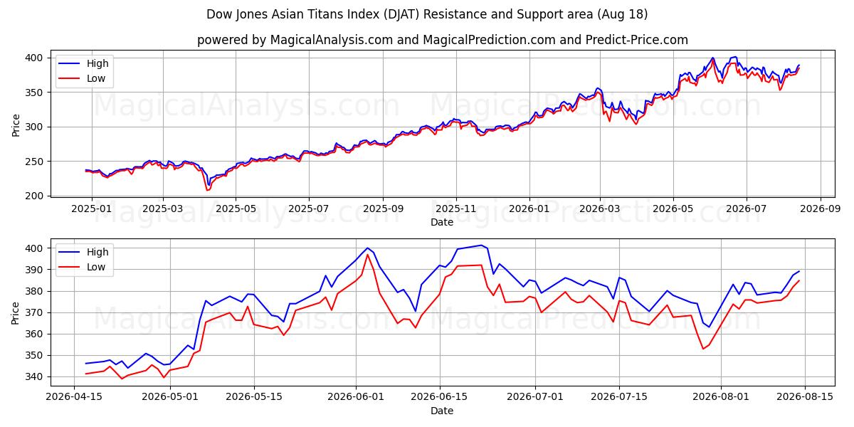  Dow Jones Asian Titans Index (DJAT) Support and Resistance area (14 Aug) 