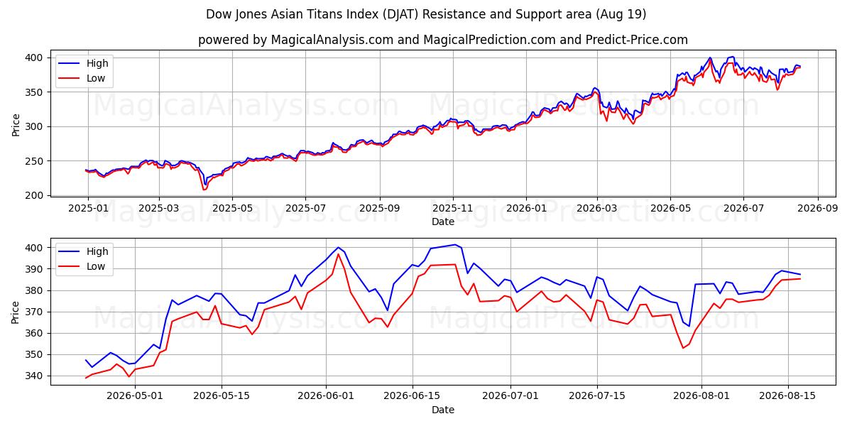  ダウ・ジョーンズ・アジア・タイタンズ指数 (DJAT) Support and Resistance area (18 Aug) 