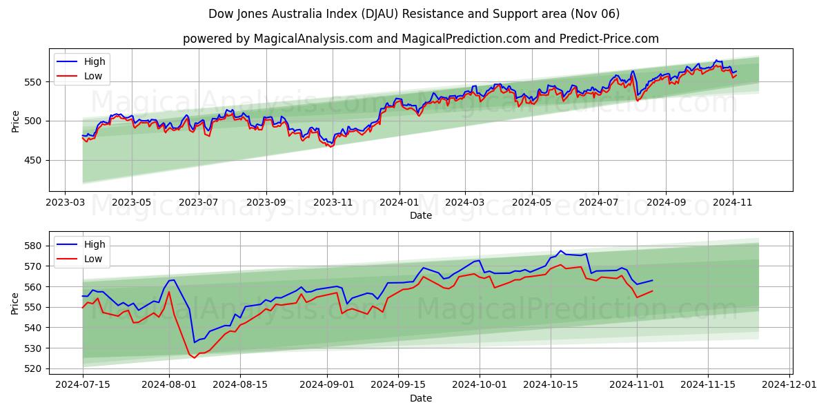  Dow Jones Australia Index (DJAU) Support and Resistance area (06 Nov) 