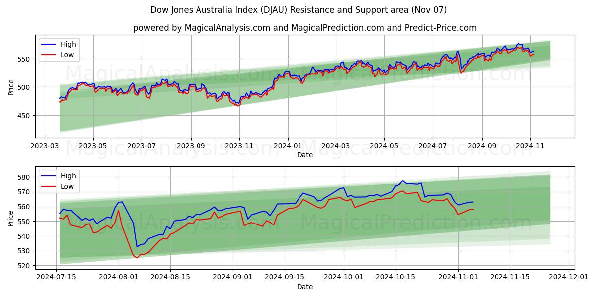  Dow Jones Australia-indeksen (DJAU) Support and Resistance area (07 Nov) 