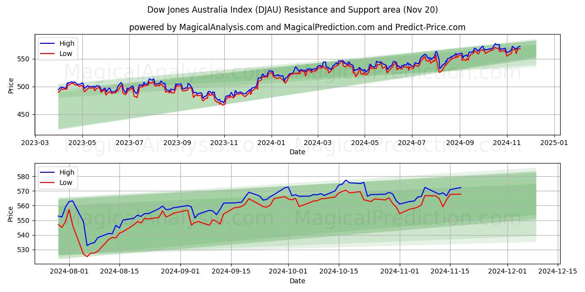  Dow Jones Australia Index (DJAU) Support and Resistance area (20 Nov) 