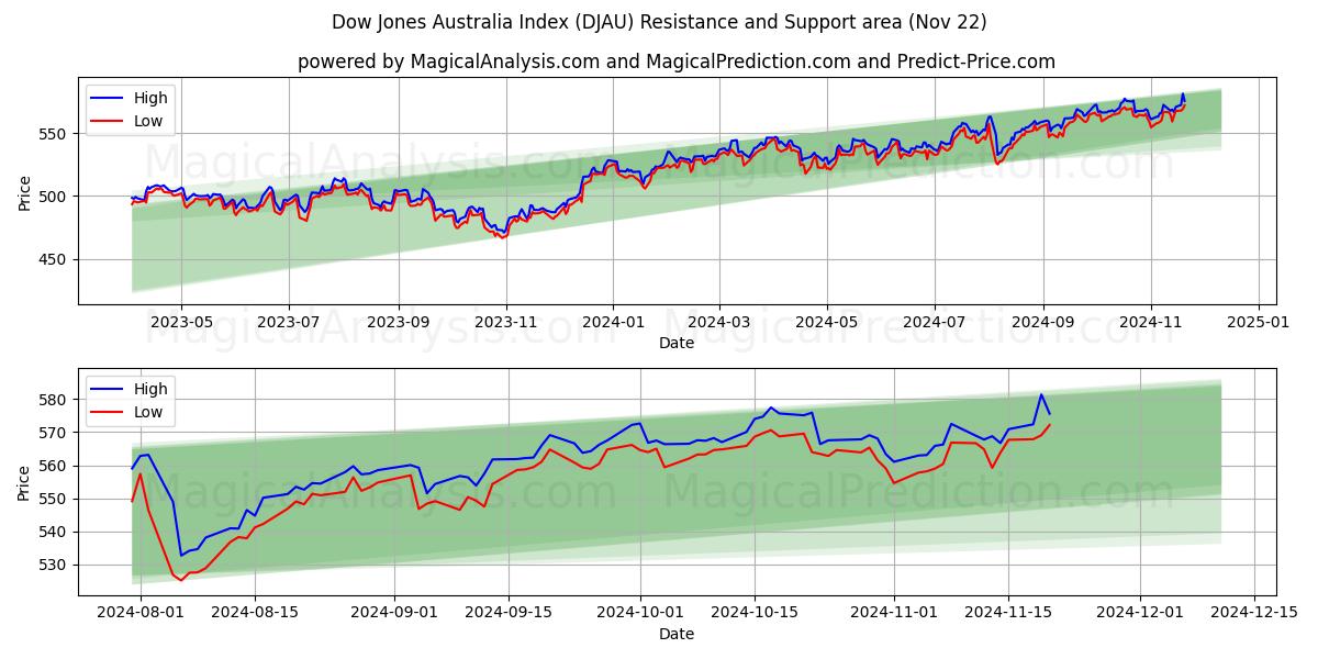  مؤشر داو جونز أستراليا (DJAU) Support and Resistance area (22 Nov) 