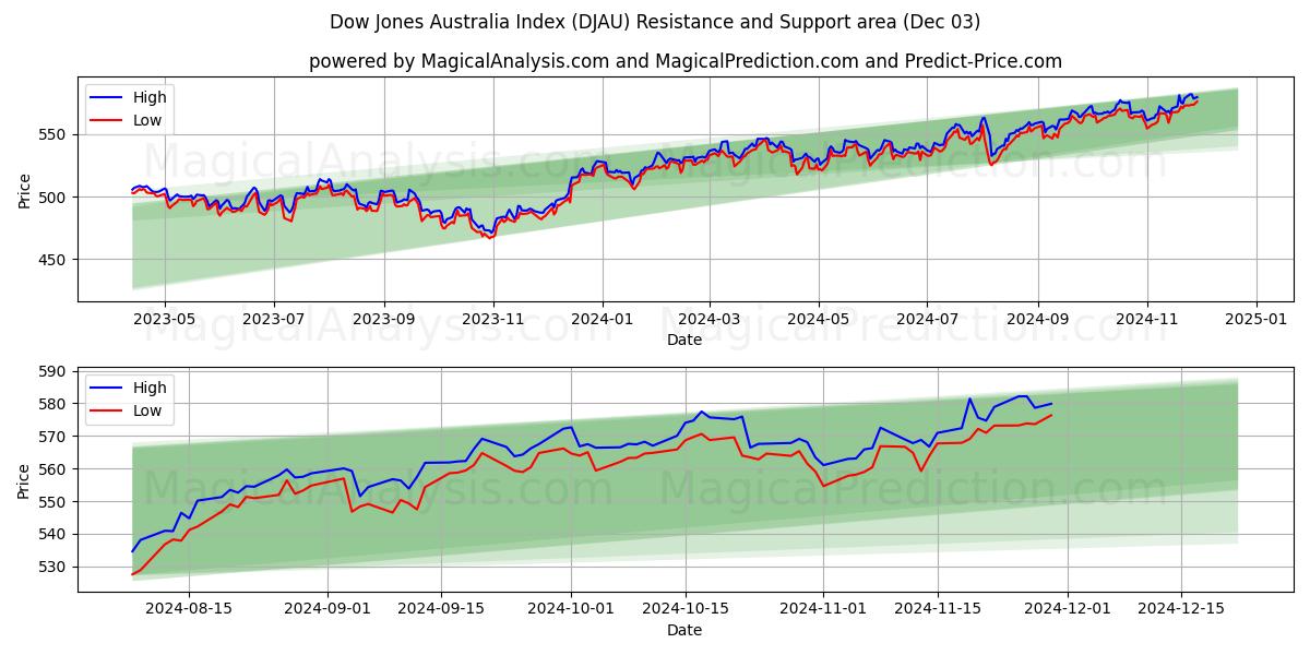  Индекс Доу-Джонса Австралии (DJAU) Support and Resistance area (03 Dec) 