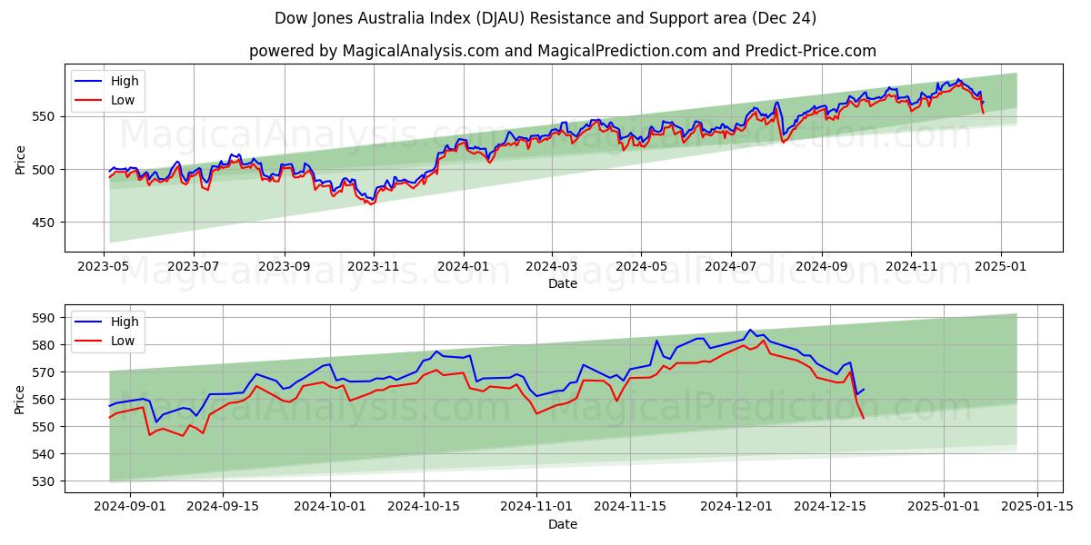  Dow Jones Australia Index (DJAU) Support and Resistance area (24 Dec) 