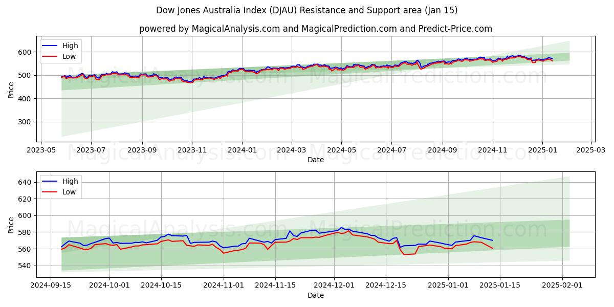  Índice Dow Jones de Australia (DJAU) Support and Resistance area (15 Jan) 