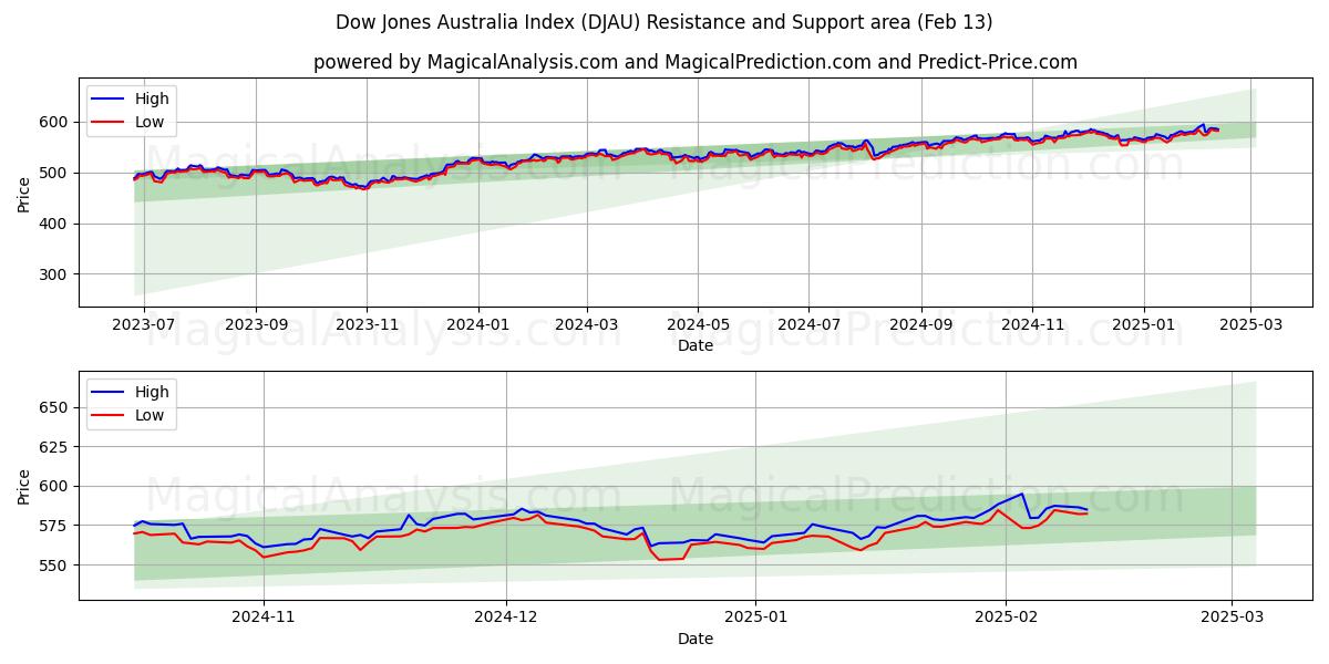  Índice Dow Jones Austrália (DJAU) Support and Resistance area (29 Jan) 